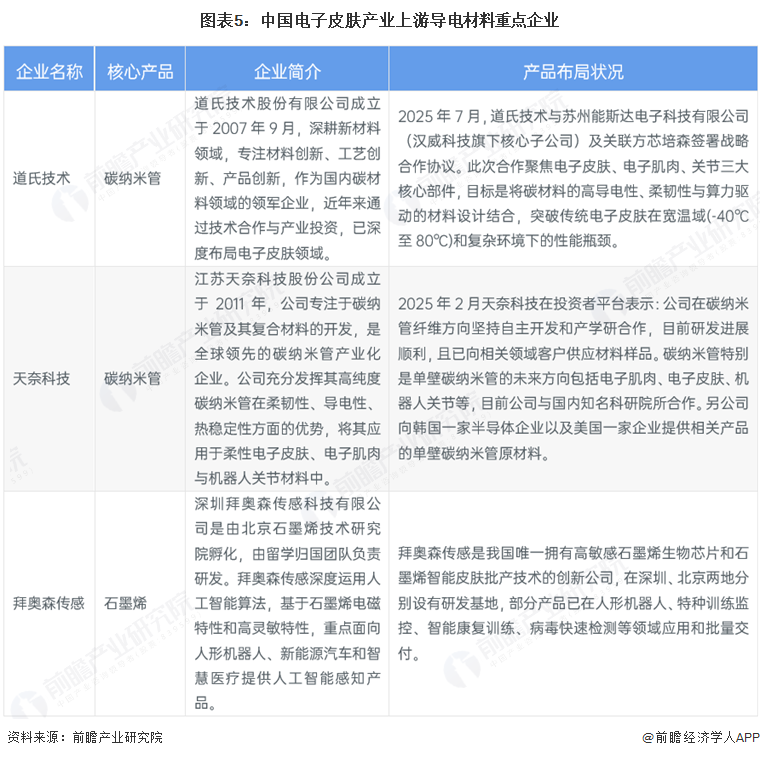 图表5:中国电子皮肤产业上游导电材料重点企业