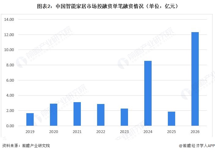 图表2:中国智能家居市场投融资单笔融资情况(单位:亿元)