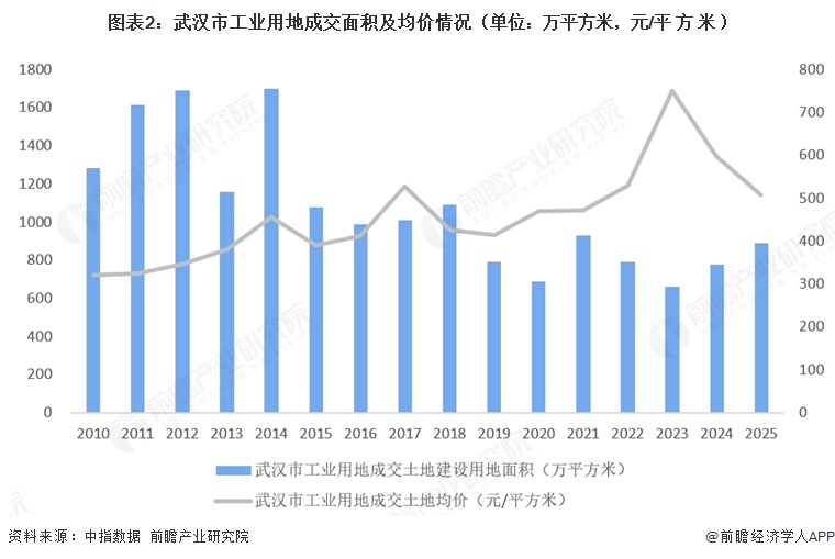 图表2:武汉市工业用地成交面积及均价情况(单位:万平方米,元/平方米)