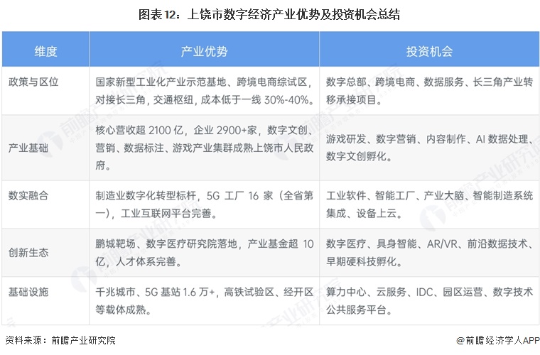 图表12:上饶市数字经济产业优势及投资机会总结