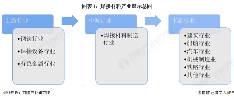 图表1:焊接材料产业链示意图