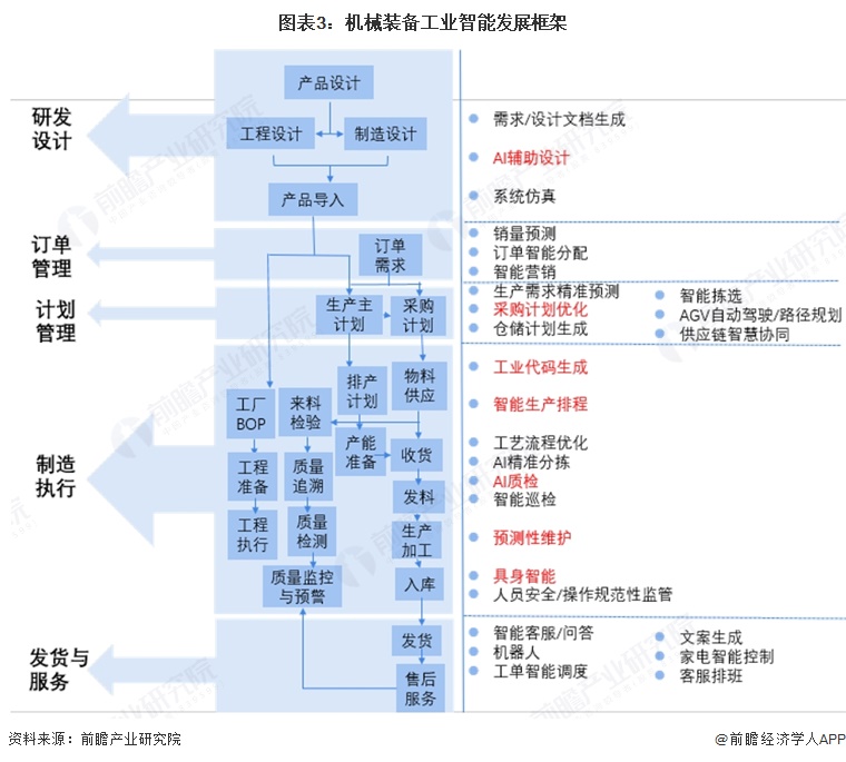 图表3:机械装备工业智能发展框架