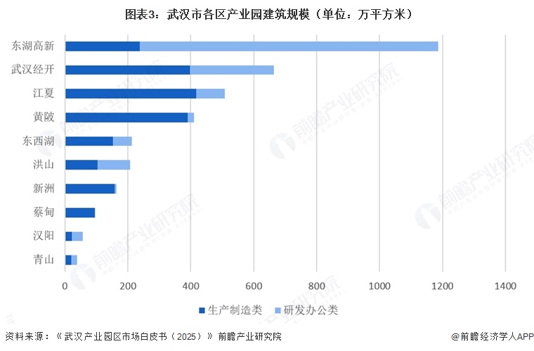 图表3:武汉市各区产业园建筑规模(单位:万平方米)