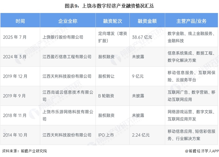 图表9:上饶市数字经济产业融资情况汇总
