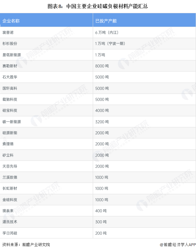 图表8:中国主要企业硅碳负极材料产能汇总