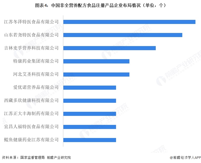 图表4:中国非全营养配方食品注册产品企业布局情况(单位:个)