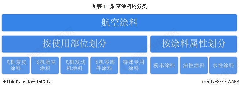 图表1:航空涂料的分类