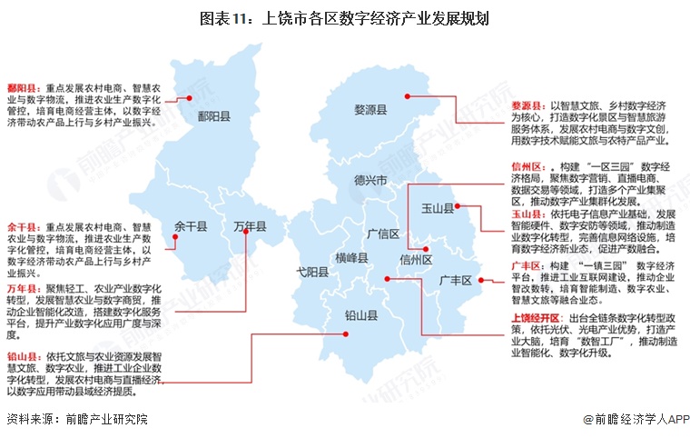 图表11:上饶市各区数字经济产业发展规划