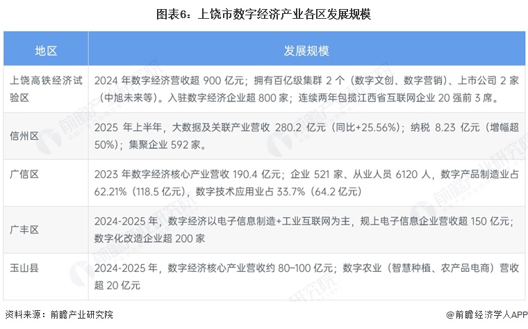 图表6:上饶市数字经济产业各区发展规模