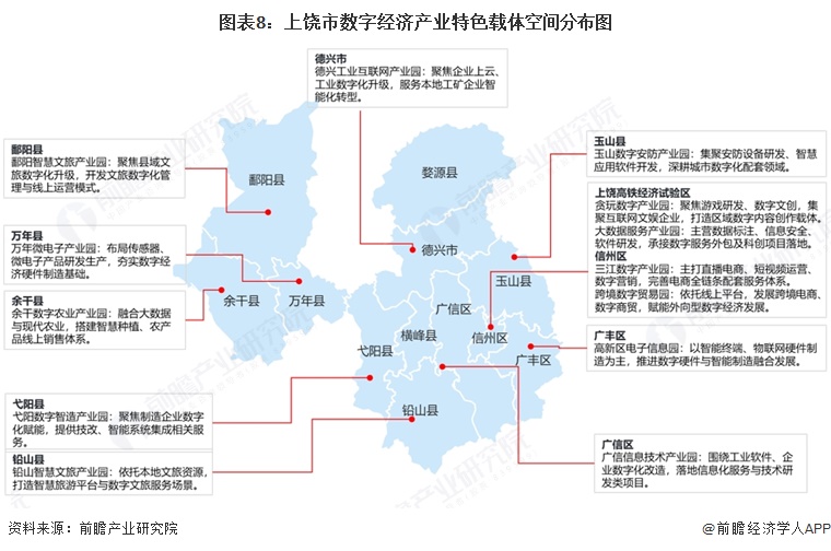 图表8:上饶市数字经济产业特色载体空间分布图