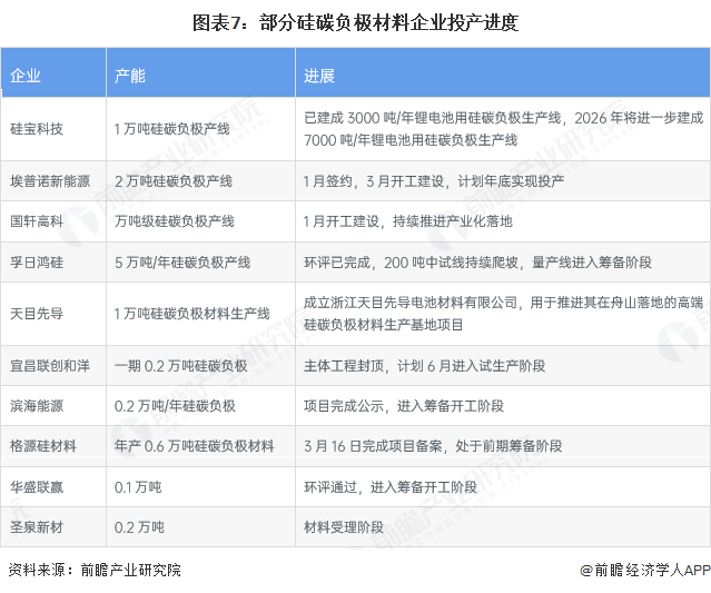 图表7:部分硅碳负极材料企业投产进度