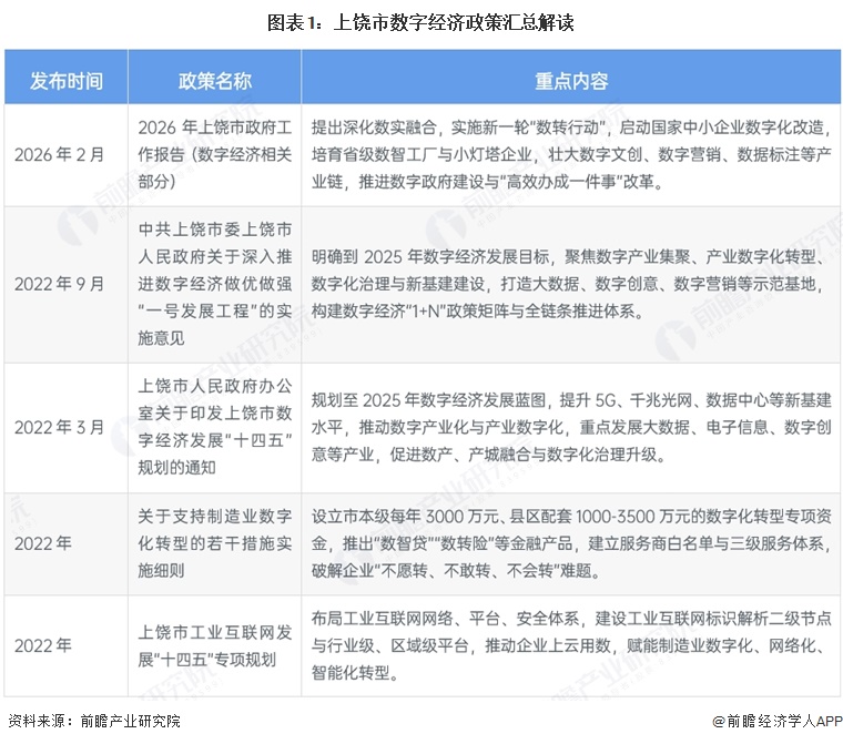 图表1:上饶市数字经济政策汇总解读