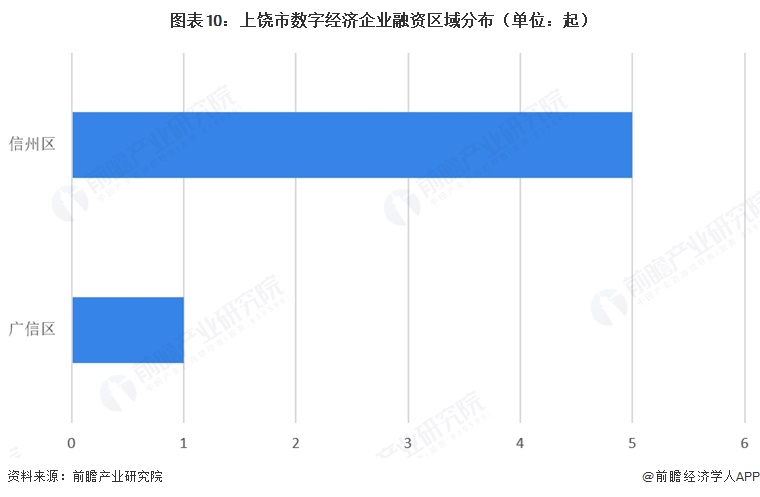 图表10:上饶市数字经济企业融资区域分布(单位:起)