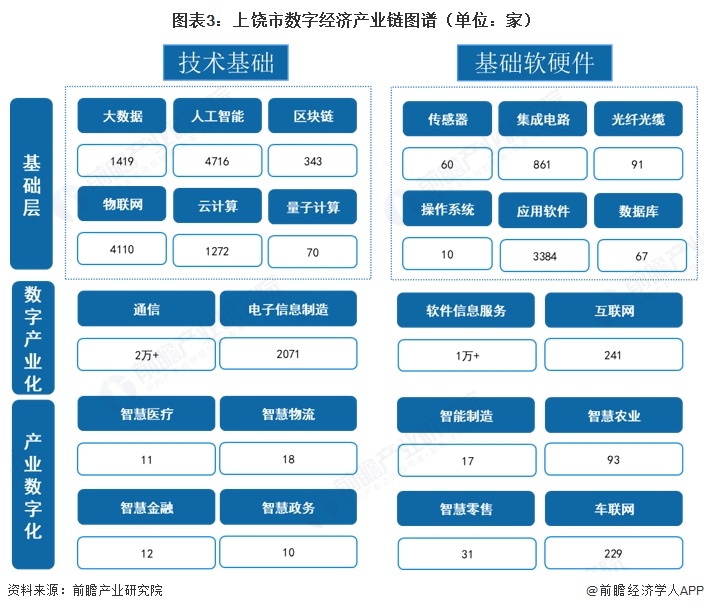 图表3:上饶市数字经济产业链图谱(单位:家)