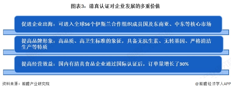 图表3:清真认证对企业发展的多重价值