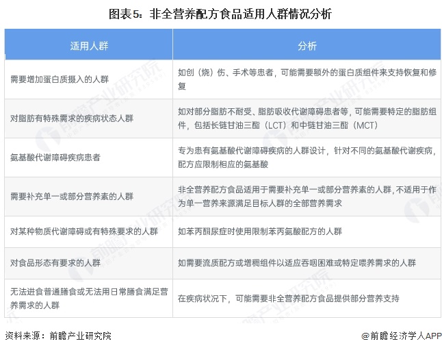 图表5:非全营养配方食品适用人群情况分析