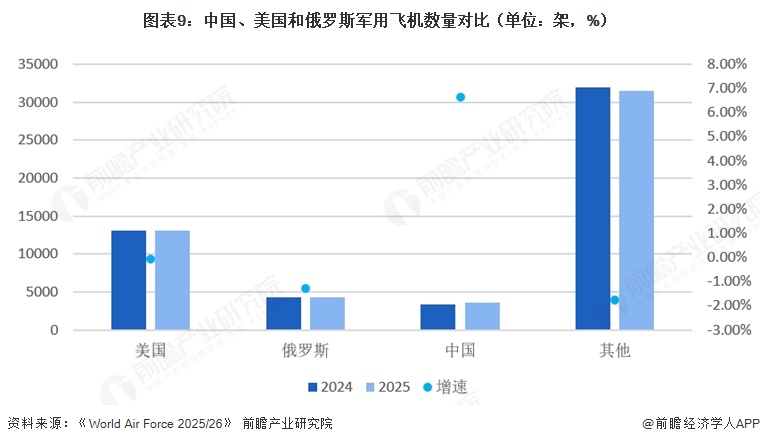 图表9:中国、美国和俄罗斯军用飞机数量对比(单位:架,%)