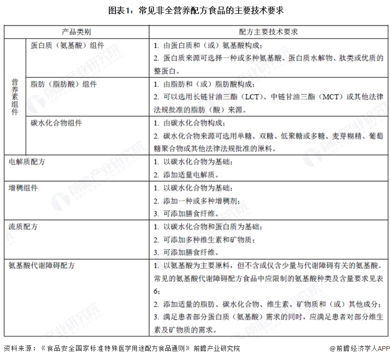 图表1:常见非全营养配方食品的主要技术要求