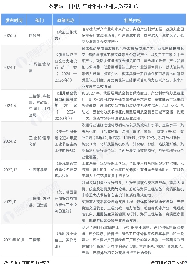图表5:中国航空涂料行业相关政策汇总