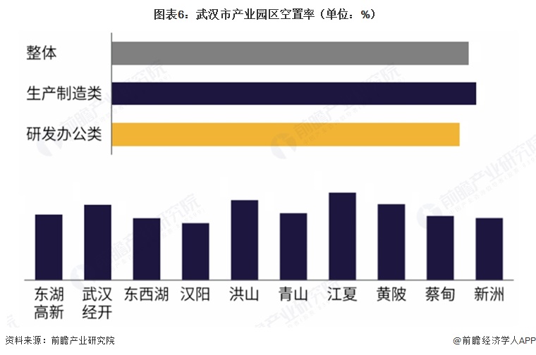 图表6:武汉市产业园区空置率(单位:%)