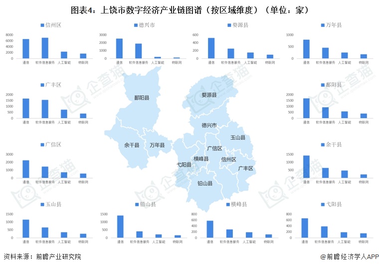 图表4:上饶市数字经济产业链图谱(按区域维度)(单位:家)