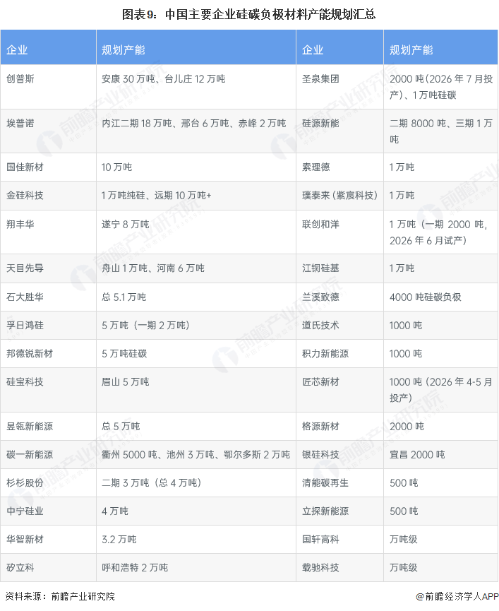 图表9:中国主要企业硅碳负极材料产能规划汇总