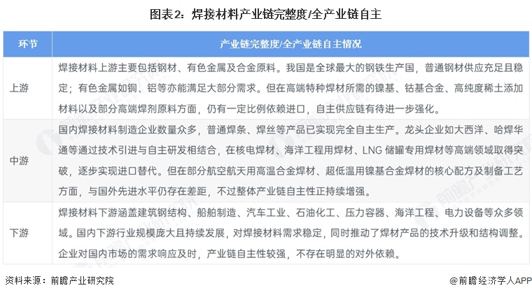 图表2:焊接材料产业链完整度/全产业链自主