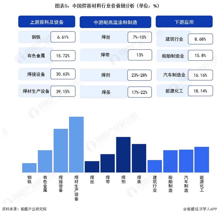 图表5:中国焊接材料行业价值链分析(单位:%)