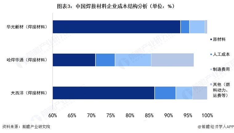 图表3:中国焊接材料企业成本结构分析(单位:%)