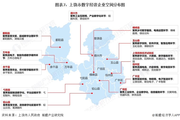 图表7:上饶市数字经济企业空间分布图