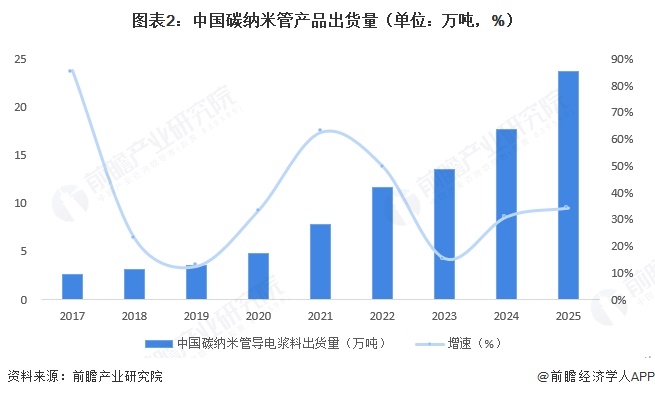 图表2:中国碳纳米管产品出货量(单位:万吨,%)