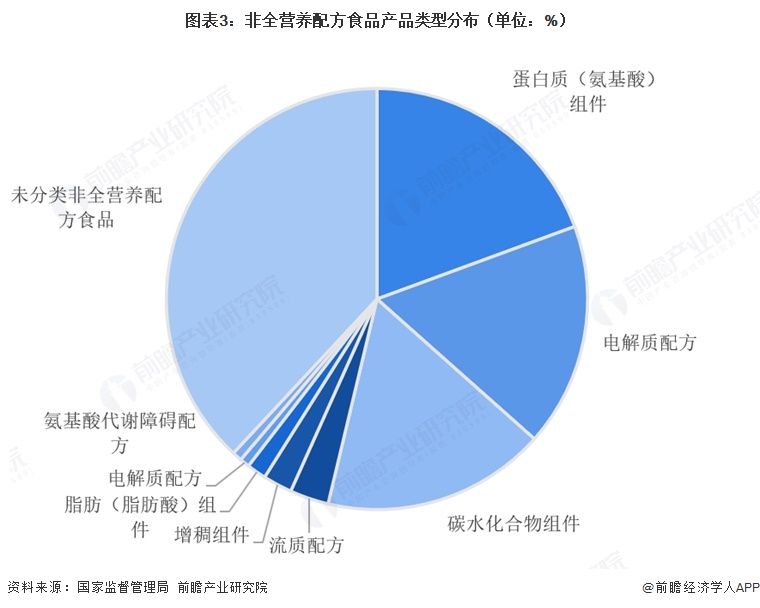 图表3:非全营养配方食品产品类型分布(单位:%)