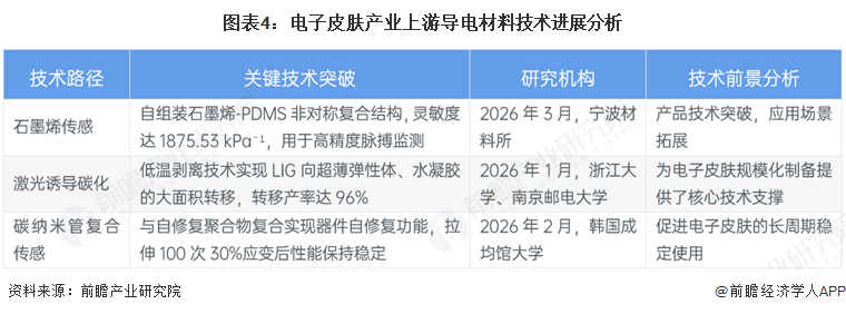 图表4:电子皮肤产业上游导电材料技术进展分析