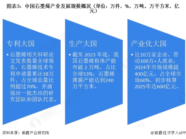 图表3:中国石墨烯产业发展规模概况(单位:万件,%,万吨,万平方米,亿元)