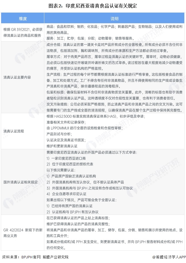 图表2:印度尼西亚清真食品认证有关规定