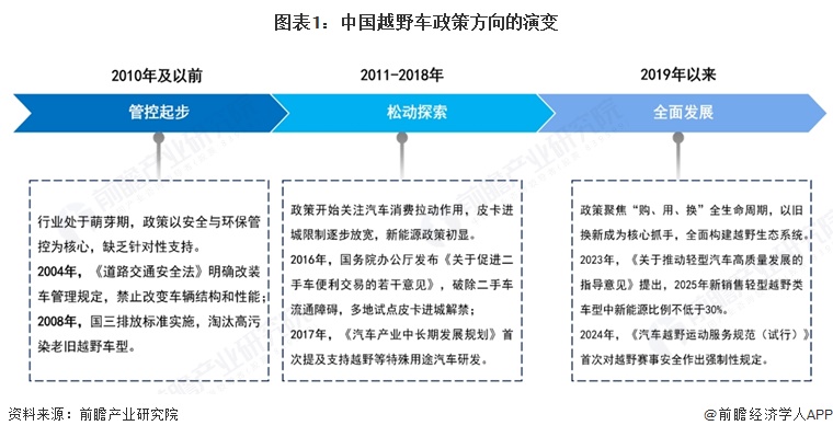 图表1:中国越野车政策方向的演变