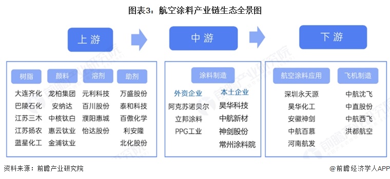 图表3:航空涂料产业链生态全景图