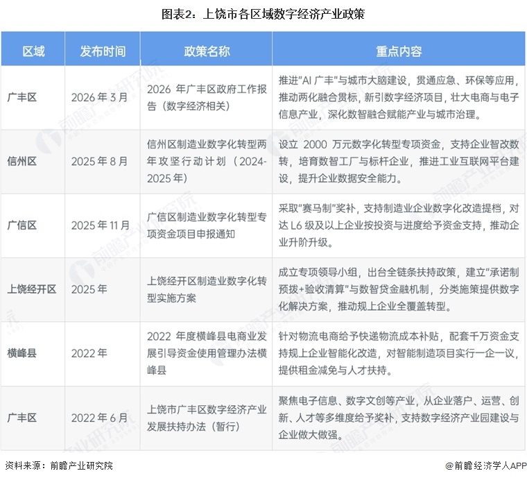 图表2:上饶市各区域数字经济产业政策