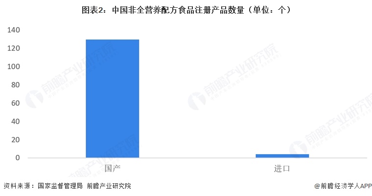 图表2:中国非全营养配方食品注册产品数量(单位:个)