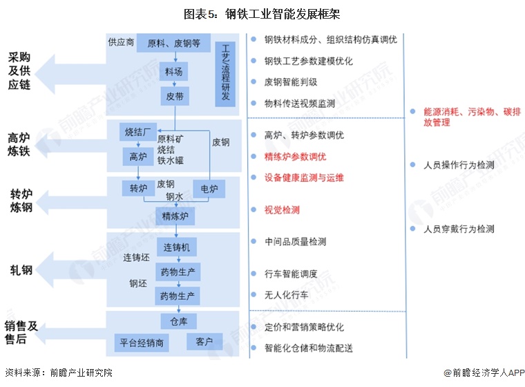 图表5:钢铁工业智能发展框架