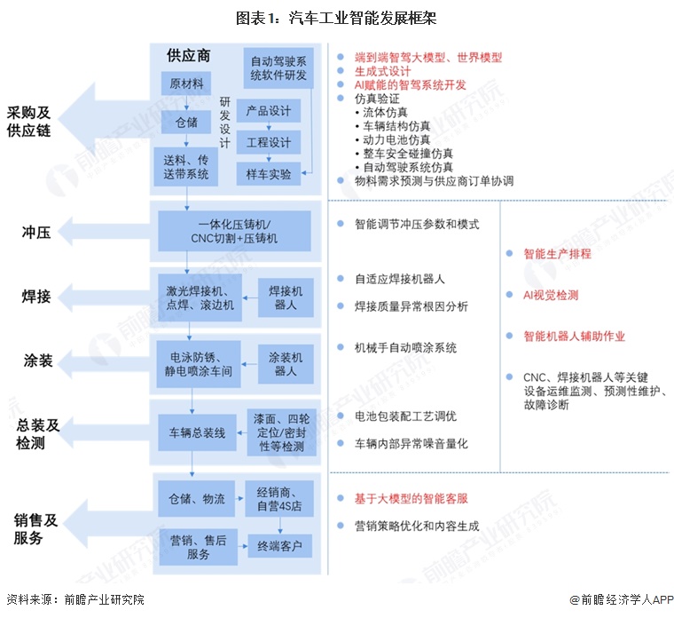 图表1:汽车工业智能发展框架