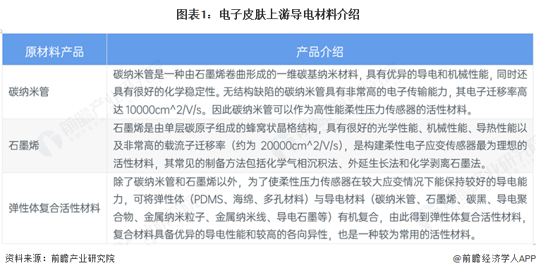 图表1:电子皮肤上游导电材料介绍