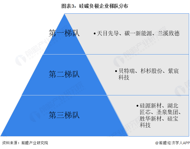 图表3:硅碳负极企业梯队分布