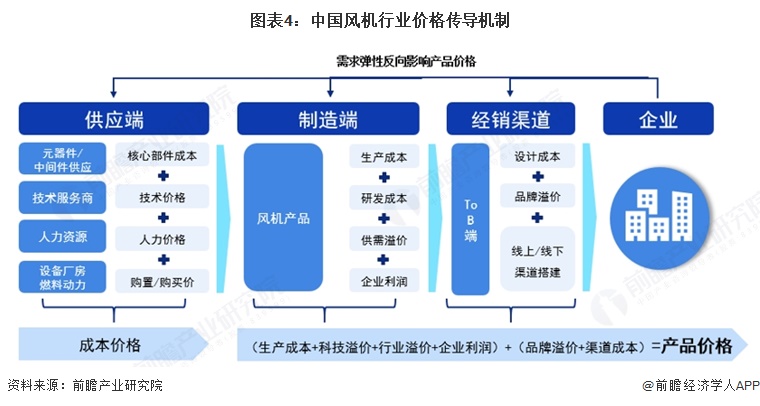 图表4:中国风机行业价格传导机制