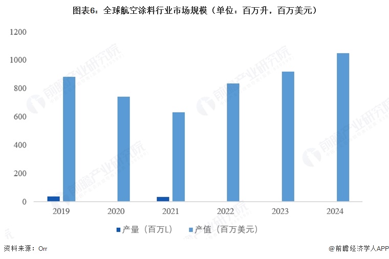 图表6:全球航空涂料行业市场规模(单位:百万升,百万美元)