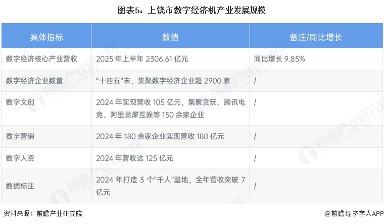 图表5:上饶市数字经济机产业发展规模
