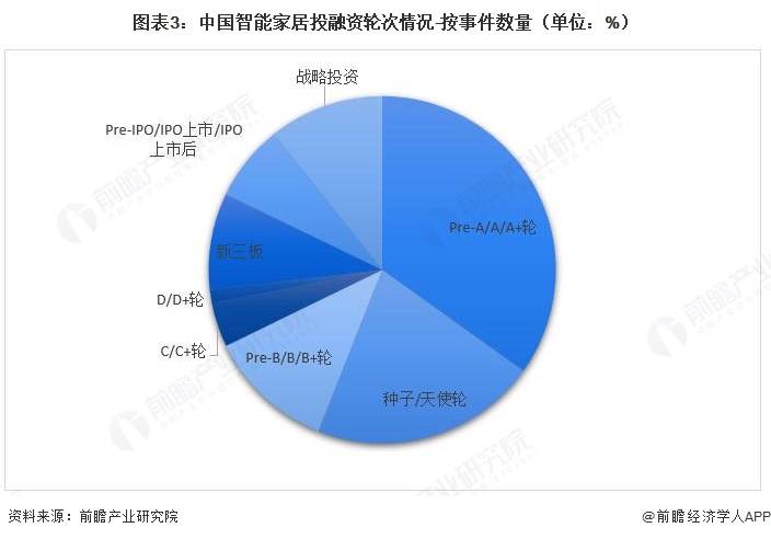 图表3:中国智能家居投融资轮次情况-按事件数量(单位:%)