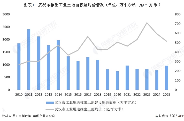 图表1:武汉市推出工业土地面积及均价情况(单位:万平方米,元/平方米)