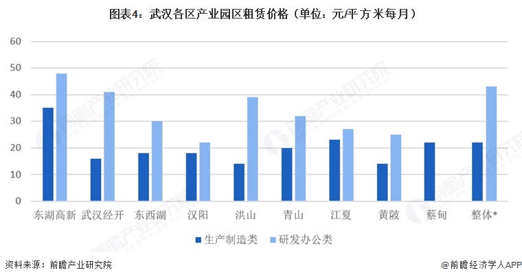 图表4:武汉各区产业园区租赁价格(单位:元/平方米每月)