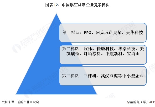 图表12:中国航空涂料企业竞争梯队